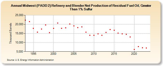 Midwest (PADD 2) Refinery and Blender Net Production of Residual Fuel Oil, Greater Than 1% Sulfur (Thousand Barrels)