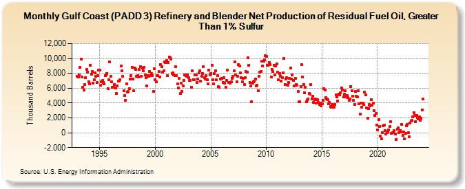 Gulf Coast (PADD 3) Refinery and Blender Net Production of Residual Fuel Oil, Greater Than 1% Sulfur (Thousand Barrels)