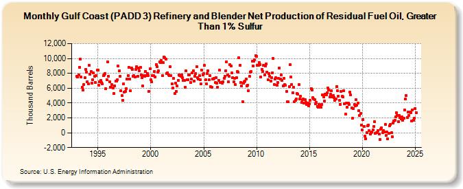 Gulf Coast (PADD 3) Refinery and Blender Net Production of Residual Fuel Oil, Greater Than 1% Sulfur (Thousand Barrels)