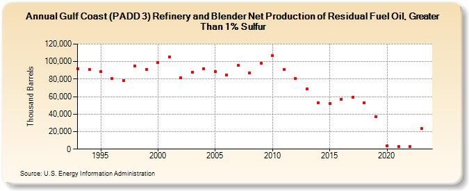 Gulf Coast (PADD 3) Refinery and Blender Net Production of Residual Fuel Oil, Greater Than 1% Sulfur (Thousand Barrels)