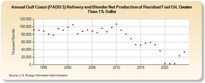 Gulf Coast (PADD 3) Refinery and Blender Net Production of Residual Fuel Oil, Greater Than 1% Sulfur (Thousand Barrels)