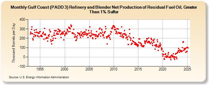 Gulf Coast (PADD 3) Refinery and Blender Net Production of Residual Fuel Oil, Greater Than 1% Sulfur (Thousand Barrels per Day)