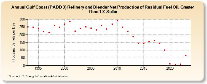 Gulf Coast (PADD 3) Refinery and Blender Net Production of Residual Fuel Oil, Greater Than 1% Sulfur (Thousand Barrels per Day)