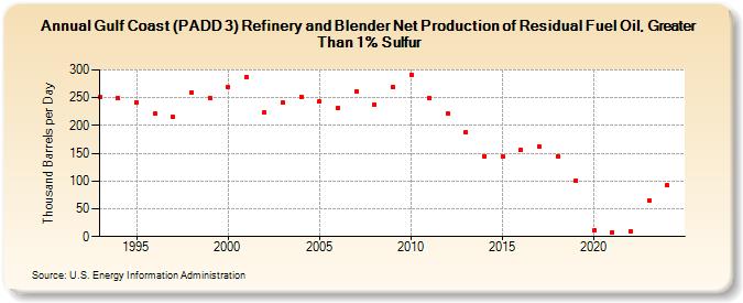 Gulf Coast (PADD 3) Refinery and Blender Net Production of Residual Fuel Oil, Greater Than 1% Sulfur (Thousand Barrels per Day)
