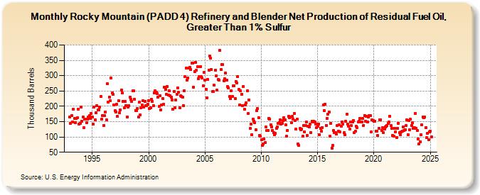 Rocky Mountain (PADD 4) Refinery and Blender Net Production of Residual Fuel Oil, Greater Than 1% Sulfur (Thousand Barrels)