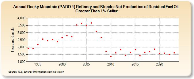 Rocky Mountain (PADD 4) Refinery and Blender Net Production of Residual Fuel Oil, Greater Than 1% Sulfur (Thousand Barrels)