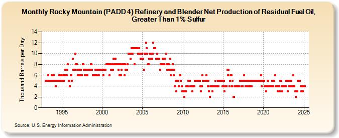 Rocky Mountain (PADD 4) Refinery and Blender Net Production of Residual Fuel Oil, Greater Than 1% Sulfur (Thousand Barrels per Day)