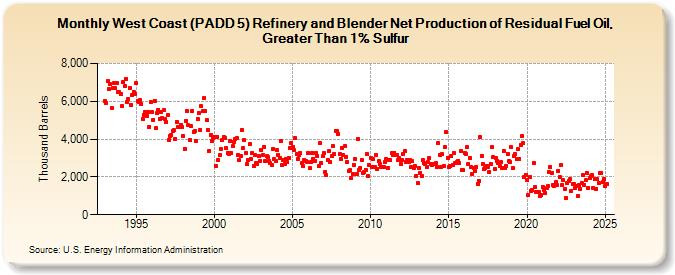 West Coast (PADD 5) Refinery and Blender Net Production of Residual Fuel Oil, Greater Than 1% Sulfur (Thousand Barrels)