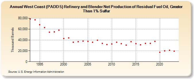 West Coast (PADD 5) Refinery and Blender Net Production of Residual Fuel Oil, Greater Than 1% Sulfur (Thousand Barrels)