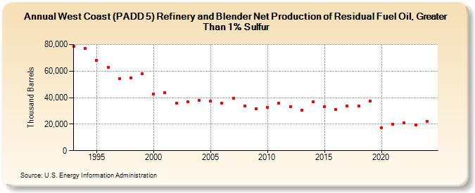 West Coast (PADD 5) Refinery and Blender Net Production of Residual Fuel Oil, Greater Than 1% Sulfur (Thousand Barrels)
