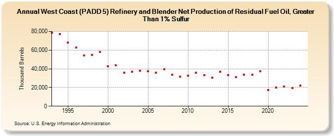 West Coast (PADD 5) Refinery and Blender Net Production of Residual Fuel Oil, Greater Than 1% Sulfur (Thousand Barrels)