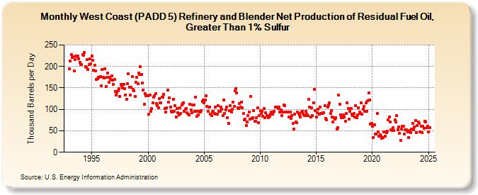 West Coast (PADD 5) Refinery and Blender Net Production of Residual Fuel Oil, Greater Than 1% Sulfur (Thousand Barrels per Day)