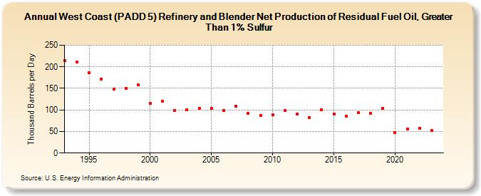 West Coast (PADD 5) Refinery and Blender Net Production of Residual Fuel Oil, Greater Than 1% Sulfur (Thousand Barrels per Day)