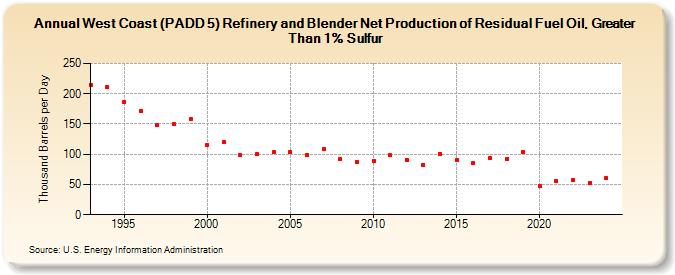 West Coast (PADD 5) Refinery and Blender Net Production of Residual Fuel Oil, Greater Than 1% Sulfur (Thousand Barrels per Day)