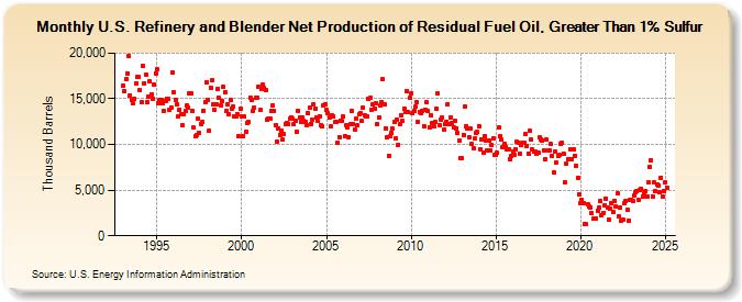 U.S. Refinery and Blender Net Production of Residual Fuel Oil, Greater Than 1% Sulfur (Thousand Barrels)