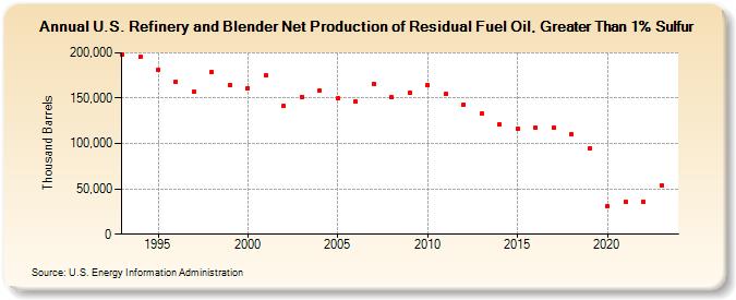 U.S. Refinery and Blender Net Production of Residual Fuel Oil, Greater Than 1% Sulfur (Thousand Barrels)