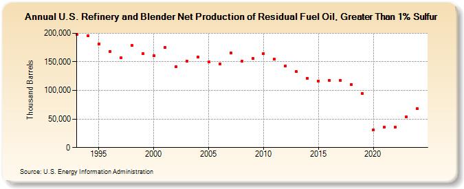 U.S. Refinery and Blender Net Production of Residual Fuel Oil, Greater Than 1% Sulfur (Thousand Barrels)