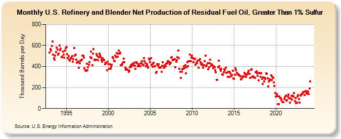 U.S. Refinery and Blender Net Production of Residual Fuel Oil, Greater Than 1% Sulfur (Thousand Barrels per Day)
