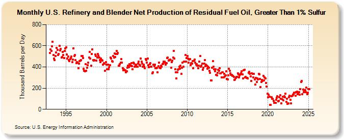 U.S. Refinery and Blender Net Production of Residual Fuel Oil, Greater Than 1% Sulfur (Thousand Barrels per Day)