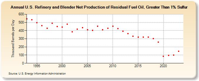 U.S. Refinery and Blender Net Production of Residual Fuel Oil, Greater Than 1% Sulfur (Thousand Barrels per Day)