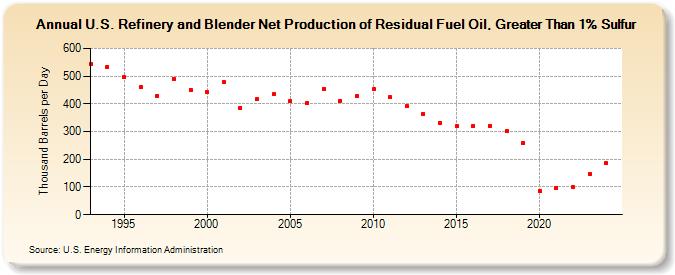 U.S. Refinery and Blender Net Production of Residual Fuel Oil, Greater Than 1% Sulfur (Thousand Barrels per Day)