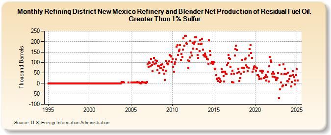 Refining District New Mexico Refinery and Blender Net Production of Residual Fuel Oil, Greater Than 1% Sulfur (Thousand Barrels)