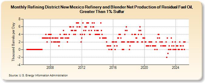 Refining District New Mexico Refinery and Blender Net Production of Residual Fuel Oil, Greater Than 1% Sulfur (Thousand Barrels per Day)