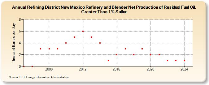 Refining District New Mexico Refinery and Blender Net Production of Residual Fuel Oil, Greater Than 1% Sulfur (Thousand Barrels per Day)