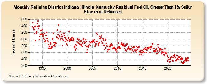 Refining District Indiana-Illinois-Kentucky Residual Fuel Oil, Greater Than 1% Sulfur Stocks at Refineries (Thousand Barrels)