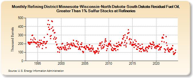 Refining District Minnesota-Wisconsin-North Dakota-South Dakota Residual Fuel Oil, Greater Than 1% Sulfur Stocks at Refineries (Thousand Barrels)