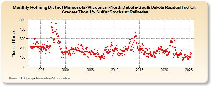 Refining District Minnesota-Wisconsin-North Dakota-South Dakota Residual Fuel Oil, Greater Than 1% Sulfur Stocks at Refineries (Thousand Barrels)