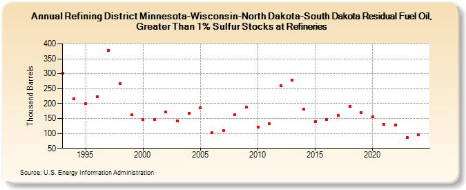 Refining District Minnesota-Wisconsin-North Dakota-South Dakota Residual Fuel Oil, Greater Than 1% Sulfur Stocks at Refineries (Thousand Barrels)