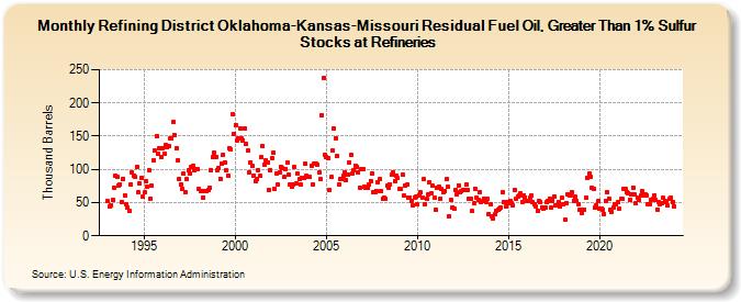 Refining District Oklahoma-Kansas-Missouri Residual Fuel Oil, Greater Than 1% Sulfur Stocks at Refineries (Thousand Barrels)