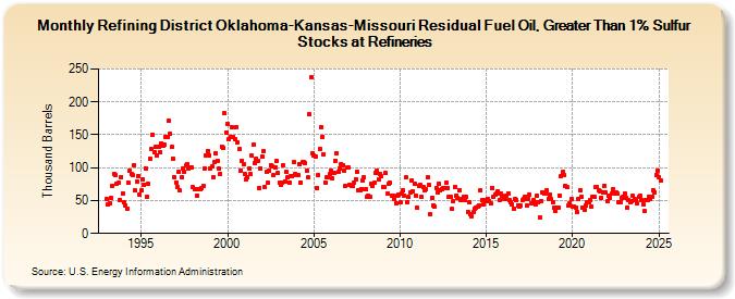 Refining District Oklahoma-Kansas-Missouri Residual Fuel Oil, Greater Than 1% Sulfur Stocks at Refineries (Thousand Barrels)