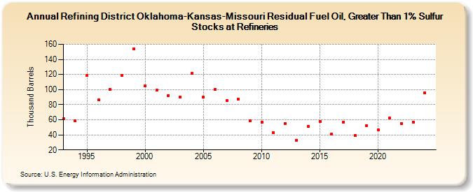 Refining District Oklahoma-Kansas-Missouri Residual Fuel Oil, Greater Than 1% Sulfur Stocks at Refineries (Thousand Barrels)