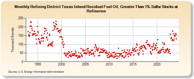 Refining District Texas Inland Residual Fuel Oil, Greater Than 1% Sulfur Stocks at Refineries (Thousand Barrels)
