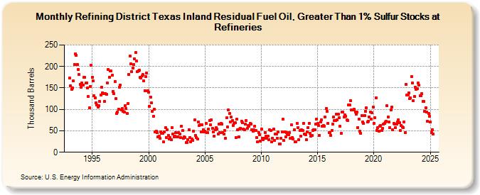 Refining District Texas Inland Residual Fuel Oil, Greater Than 1% Sulfur Stocks at Refineries (Thousand Barrels)