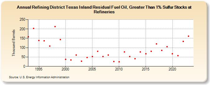 Refining District Texas Inland Residual Fuel Oil, Greater Than 1% Sulfur Stocks at Refineries (Thousand Barrels)