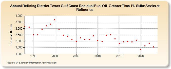 Refining District Texas Gulf Coast Residual Fuel Oil, Greater Than 1% Sulfur Stocks at Refineries (Thousand Barrels)