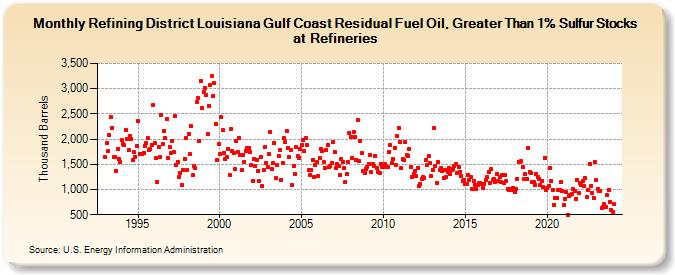 Refining District Louisiana Gulf Coast Residual Fuel Oil, Greater Than 1% Sulfur Stocks at Refineries (Thousand Barrels)
