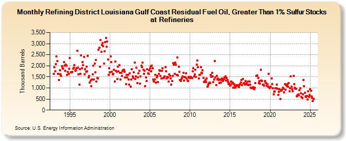 Refining District Louisiana Gulf Coast Residual Fuel Oil, Greater Than 1% Sulfur Stocks at Refineries (Thousand Barrels)