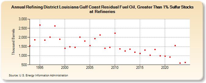 Refining District Louisiana Gulf Coast Residual Fuel Oil, Greater Than 1% Sulfur Stocks at Refineries (Thousand Barrels)