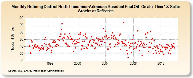 Refining District North Louisiana-Arkansas Residual Fuel Oil, Greater Than 1% Sulfur Stocks at Refineries (Thousand Barrels)