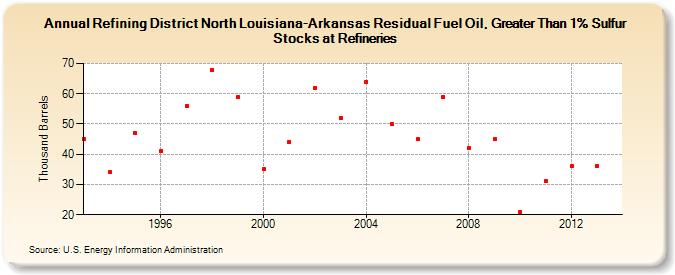 Refining District North Louisiana-Arkansas Residual Fuel Oil, Greater Than 1% Sulfur Stocks at Refineries (Thousand Barrels)