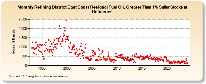 Refining District East Coast Residual Fuel Oil, Greater Than 1% Sulfur Stocks at Refineries (Thousand Barrels)