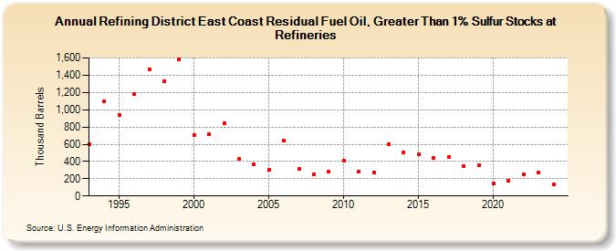 Refining District East Coast Residual Fuel Oil, Greater Than 1% Sulfur Stocks at Refineries (Thousand Barrels)