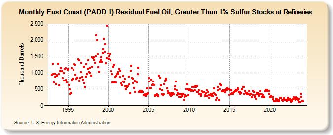 East Coast (PADD 1) Residual Fuel Oil, Greater Than 1% Sulfur Stocks at Refineries (Thousand Barrels)