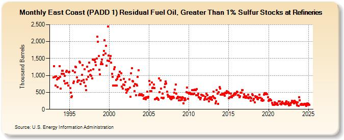 East Coast (PADD 1) Residual Fuel Oil, Greater Than 1% Sulfur Stocks at Refineries (Thousand Barrels)