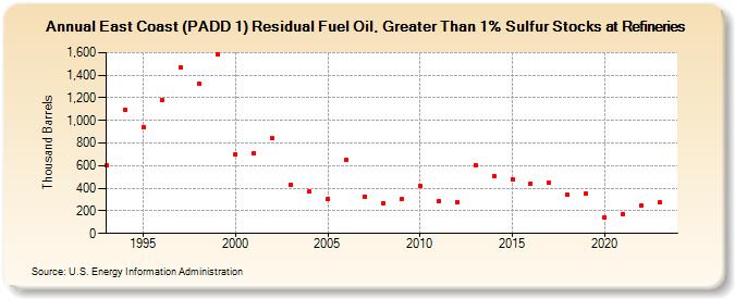 East Coast (PADD 1) Residual Fuel Oil, Greater Than 1% Sulfur Stocks at Refineries (Thousand Barrels)