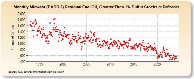 Midwest (PADD 2) Residual Fuel Oil, Greater Than 1% Sulfur Stocks at Refineries (Thousand Barrels)